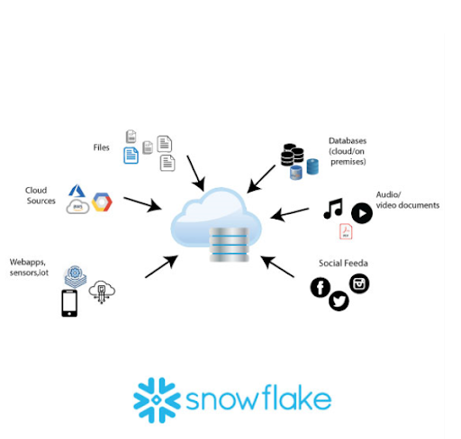 All the above are the enhancements that were released in February and March 2021. These new enhancements of Snowflake aim at helping the customers to access, manage, share and benefit by using Snowflake.