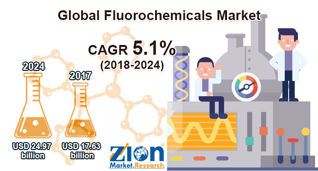 Global Fluorochemicals Market