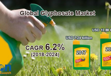 Global Glyphosate Market