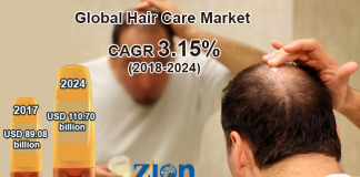 Global Hair Care Market