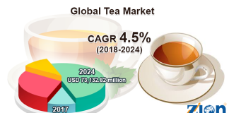 Global Tea Market