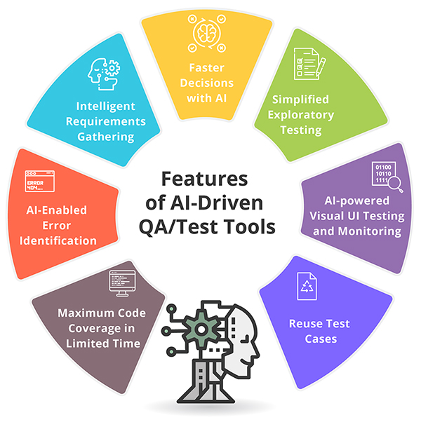 How To Become An AI-Driven Software Tester