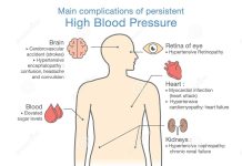 Hypertension is a risk the negative effects of hypertension on your body